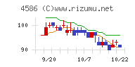 メドレックスチャート