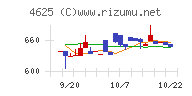 アトミクスチャート