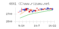 アルプス技研チャート