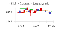 オリジナル設計チャート