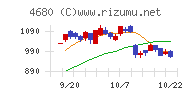 ラウンドワンチャート