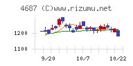 ＴＤＣソフトチャート