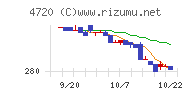 城南進学研究社チャート