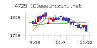 ＣＡＣ　Ｈｏｌｄｉｎｇｓチャート