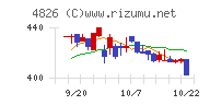 ＣＩＪチャート