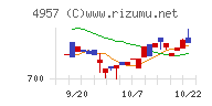 ヤスハラケミカルチャート