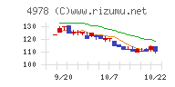 リプロセルチャート