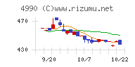 昭和化学工業チャート