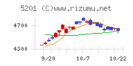 ＡＧＣチャート