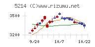 日本電気硝子チャート