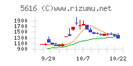 雨風太陽チャート