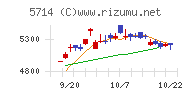 ＤＯＷＡホールディングスチャート