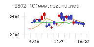 住友電気工業チャート