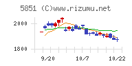 リョービチャート