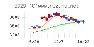 三和ホールディングスチャート