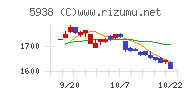 ＬＩＸＩＬチャート