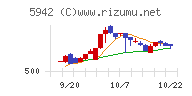 日本フイルコンチャート