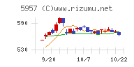 日東精工チャート