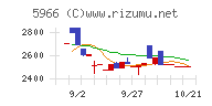 ＫＴＣチャート