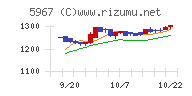 ＴＯＮＥチャート