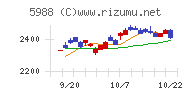 パイオラックスチャート