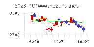 テクノプロ・ホールディングスチャート
