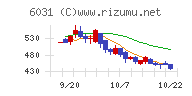 ＺＥＴＡチャート