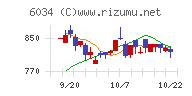 ＭＲＴチャート