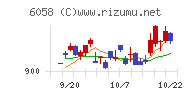 ベクトルチャート