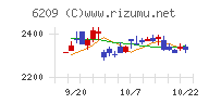 リケンＮＰＲチャート