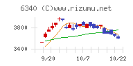 澁谷工業チャート