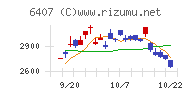 ＣＫＤチャート