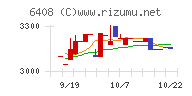 小倉クラッチチャート