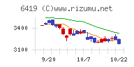 マースグループホールディングスチャート