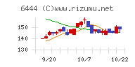 サンデンチャート