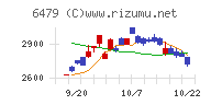 ミネベアミツミチャート