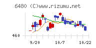 日本トムソンチャート