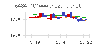 ＫＶＫチャート