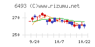 ＮＩＴＴＡＮチャート