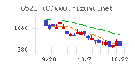 ＰＨＣホールディングスチャート