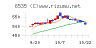 アイモバイルチャート