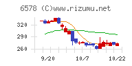 コレックホールディングスチャート