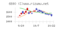 Ｉ－ＰＥＸチャート