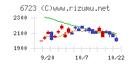 ルネサスエレクトロニクスチャート