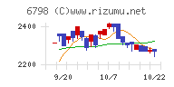 ＳＭＫチャート