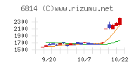 古野電気チャート