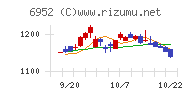 カシオ計算機チャート