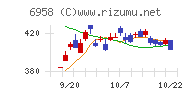 日本ＣＭＫチャート