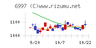 日本ケミコンチャート