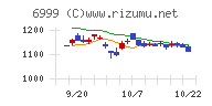 ＫＯＡチャート